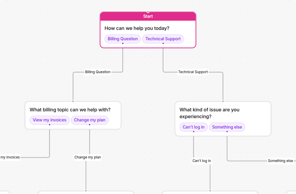 Decision tree in the visual flow builder showing question, resolution, and handoff nodes